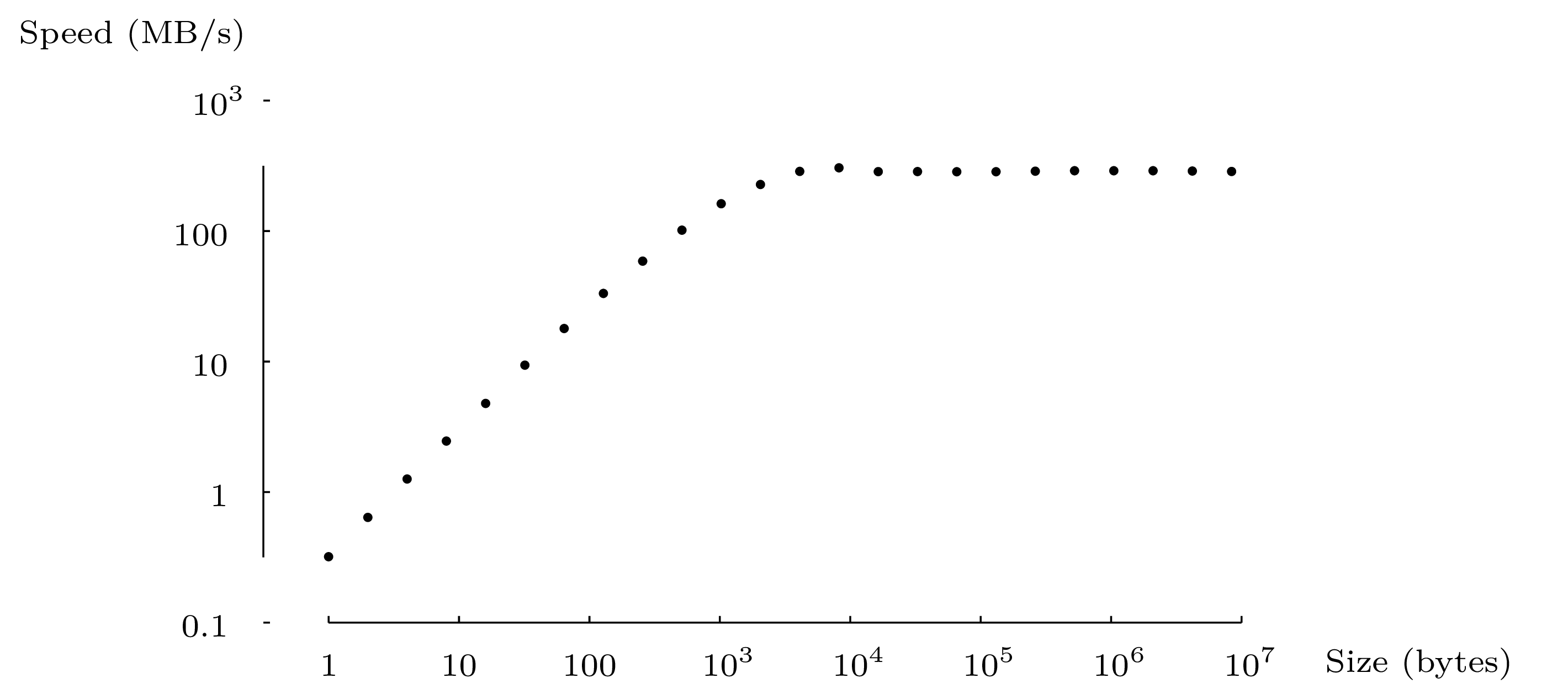 I/O buffer vs I/O throughput